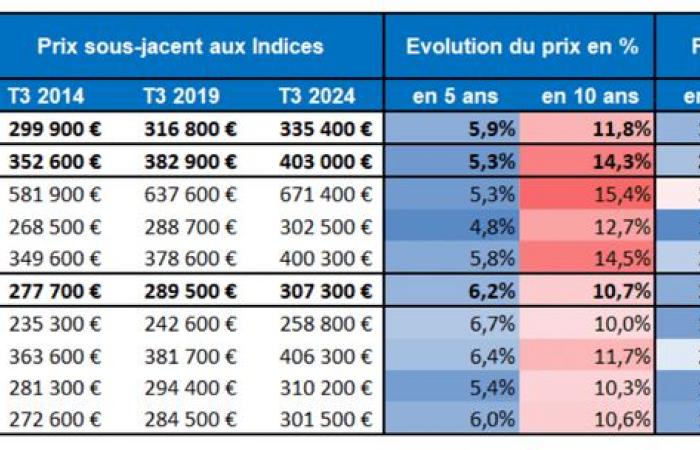 Les plus-values ​​immobilières toujours là malgré la baisse des prix