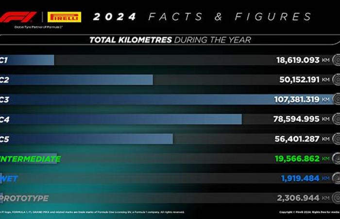 Formule 1 | Les Pirelli ont parcouru la distance Terre-Lune cette année en F1 !