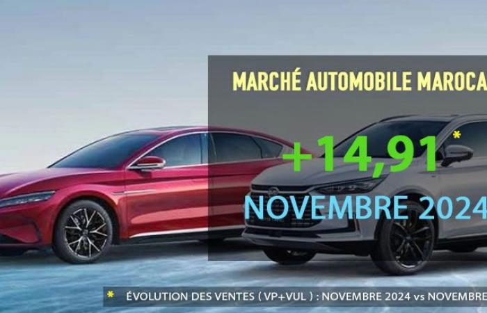 Les ventes sur le marché neuf marocain augmentent de +14,91% en novembre 2024