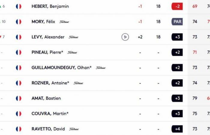 Eddie Pepperell toujours en tête. Clément Sordet signe le menu du jour !