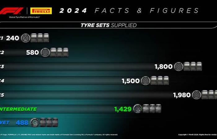 Formule 1 | Les Pirelli ont parcouru la distance Terre-Lune cette année en F1 !