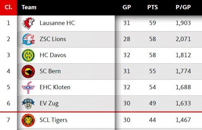 mission quasi impossible, Genève vise toujours le top 6