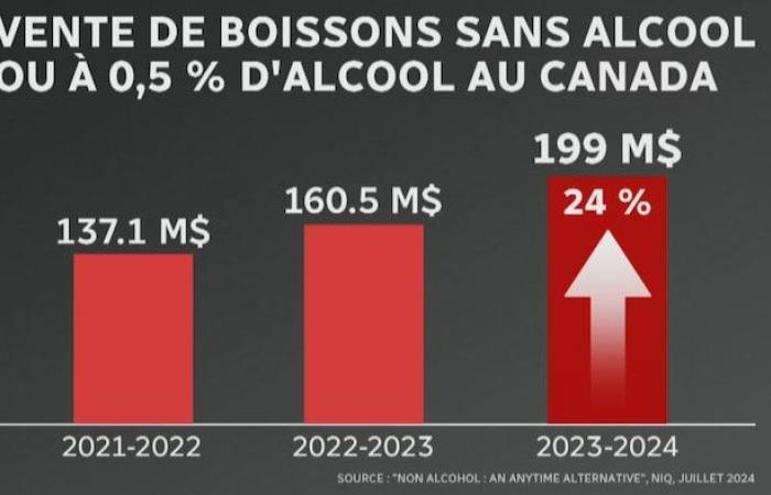 les jeunes boivent davantage de boissons non alcoolisées