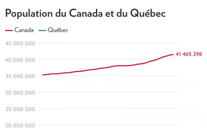 Les nouveaux arrivants restent de plus en plus au Québec