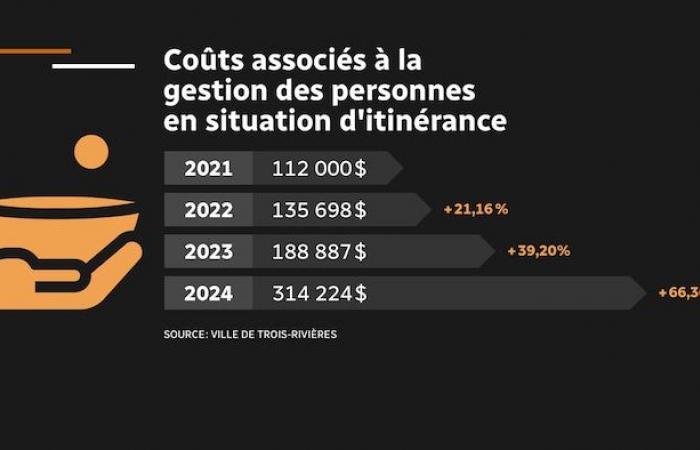 forte hausse des coûts à Trois-Rivières