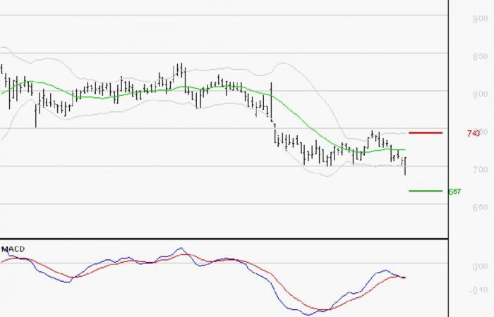 La tendance baissière pourrait reprendre – 23/12/2024 à 07h05