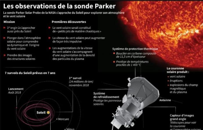 Une sonde de la NASA passera au plus près du Soleil mardi – 23/12/2024 à 20h12