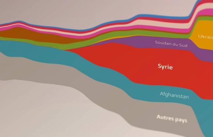 La migration syrienne en Suisse et en Europe expliquée en sept graphiques