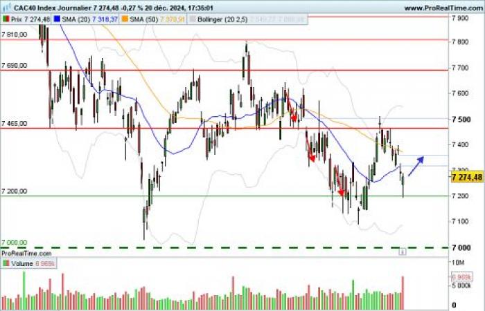 Bureau Veritas entre au Cac40