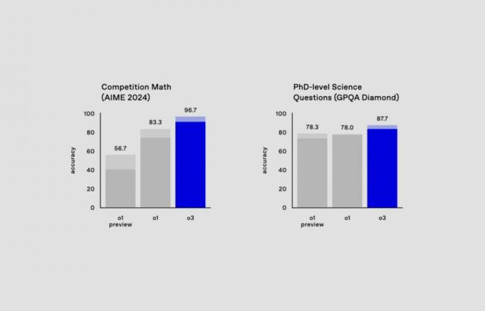 le futur modèle ChatGPT (o3) pourrait coûter une fortune