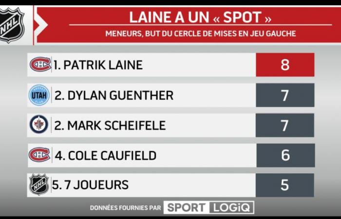 le duo Patrik Laine et Lane Hutson fait des ravages