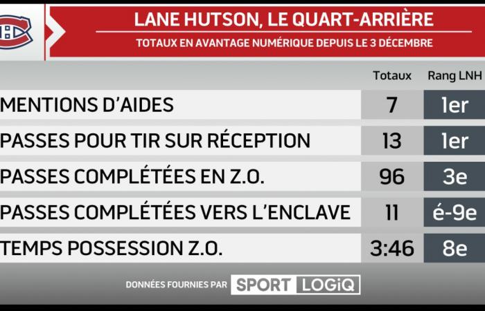 le duo Patrik Laine et Lane Hutson fait des ravages