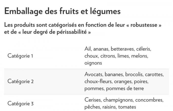 Pollution plastique | Les emballages de fruits et légumes remis en cause