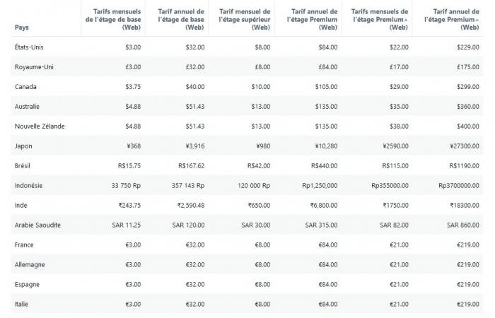 X augmente significativement le prix de son forfait Premium+