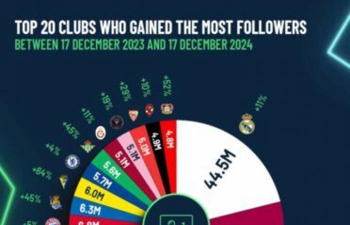 Les 20 clubs qui ont gagné le plus de followers en 2024