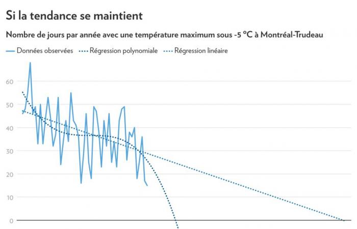 Changement climatique | Les jours propices au patinage en plein air fondent