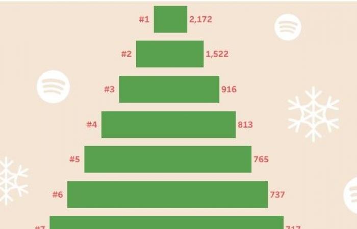 Chantez des chansons de Noël avec nous (basé sur les données)