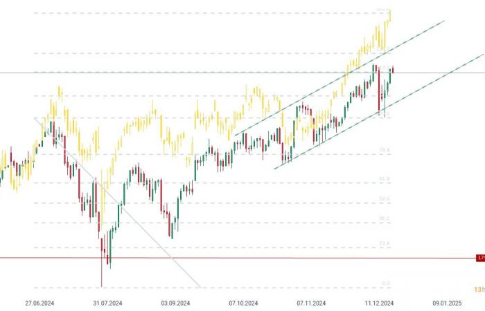 Graphique du jour – US100 (26.12.2024)