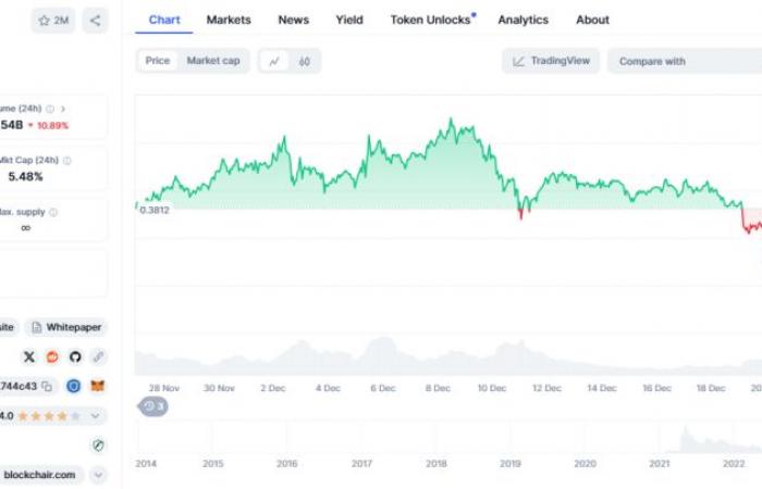 Le prix du Dogecoin (DOGE) n’atteindra jamais 100 $ ?