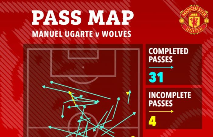 Bruno Fernandes est le pire joueur sur le terrain contre les Wolves alors que Lisandro Martinez est le meilleur du mauvais groupe