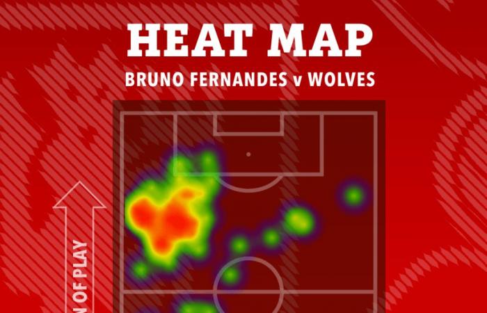 Bruno Fernandes est le pire joueur sur le terrain contre les Wolves alors que Lisandro Martinez est le meilleur du mauvais groupe