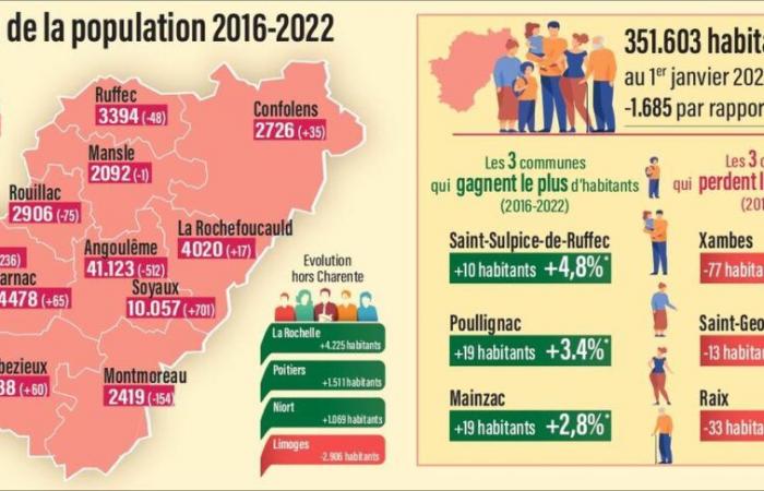 pourquoi la Charente continue de se dépeupler