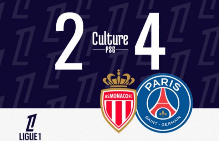 Le PSG a battu Monaco 4-2 lors de la 16ème journée du championnat de France