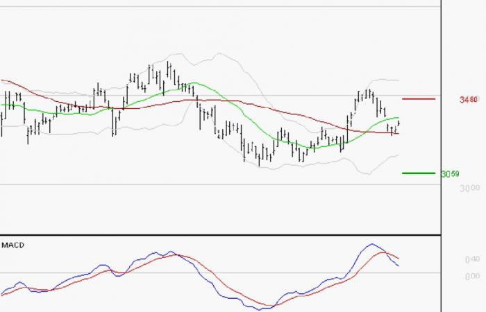 Une consolidation vers les supports est probable – 27/12/2024 à 08:39