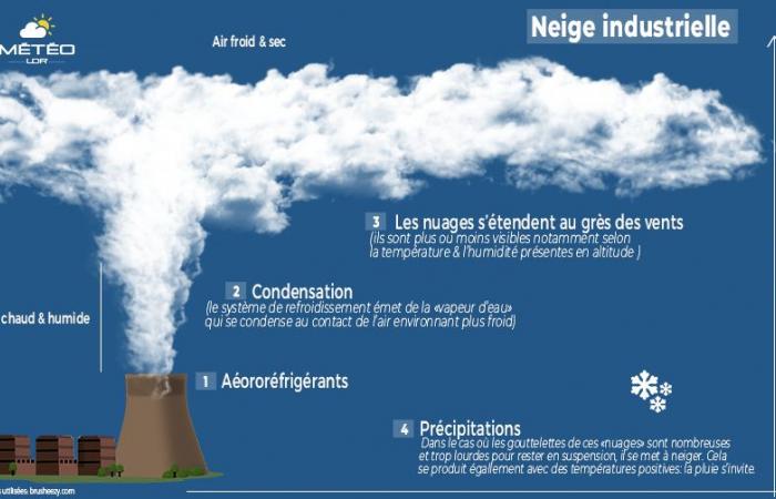 Pollution neige possible ce week-end en Lorraine – Météo Lor’