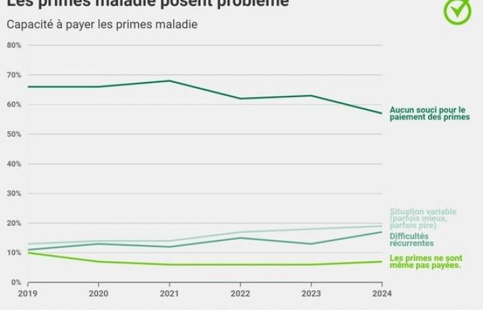 Communiqué : Perspectives sombres pour 2025 : jamais de primes santé…