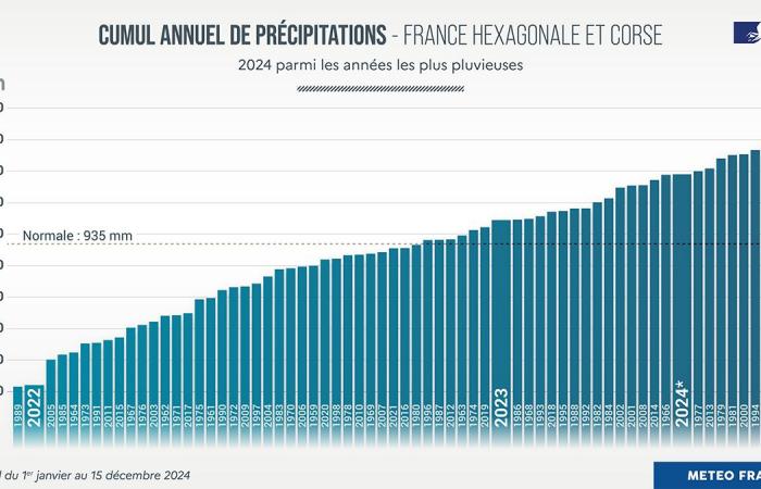 Une année 2024 trop pluvieuse en France 27/12/2024