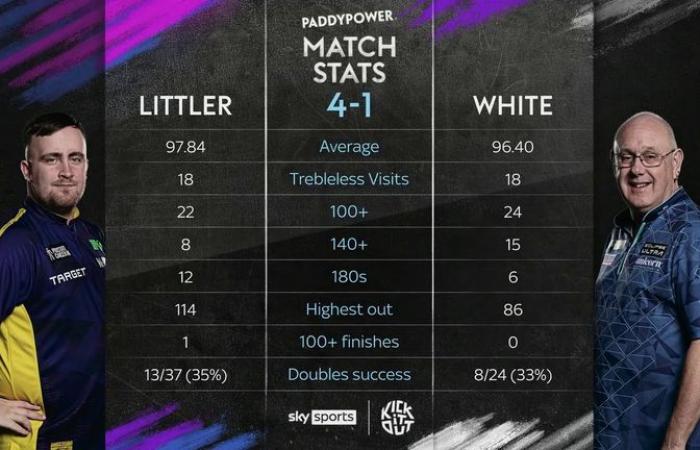 Championnat du monde de fléchettes : Luke Littler bat Ian White alors que Michael van Gerwen et Chris Dobey gagnent à l’Alexandra Palace