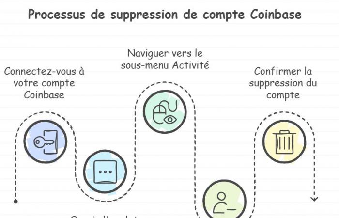 Supprimer définitivement votre compte Coinbase : Guide complet