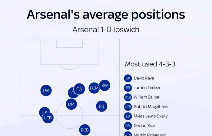 Arsenal 1-0 Ipswich : Kai Havertz marque le seul but alors que les Gunners passent au-dessus de Chelsea à la deuxième place