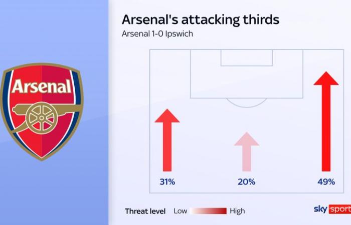 Arsenal 1-0 Ipswich : Kai Havertz marque le seul but alors que les Gunners passent au-dessus de Chelsea à la deuxième place