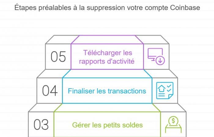 Supprimer définitivement votre compte Coinbase : Guide complet