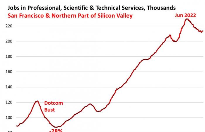 Les prix des logements à San Francisco chutent jusqu’en 2019, les prix des copropriétés jusqu’en 2015, alors que les emplois technologiques dans la ville et la Silicon Valley s’évaporent après une frénésie d’embauche en état d’ébriété