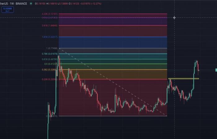 Tendances Bitcoin, Ethereum, Solana et XRP