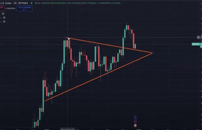 Tendances Bitcoin, Ethereum, Solana et XRP