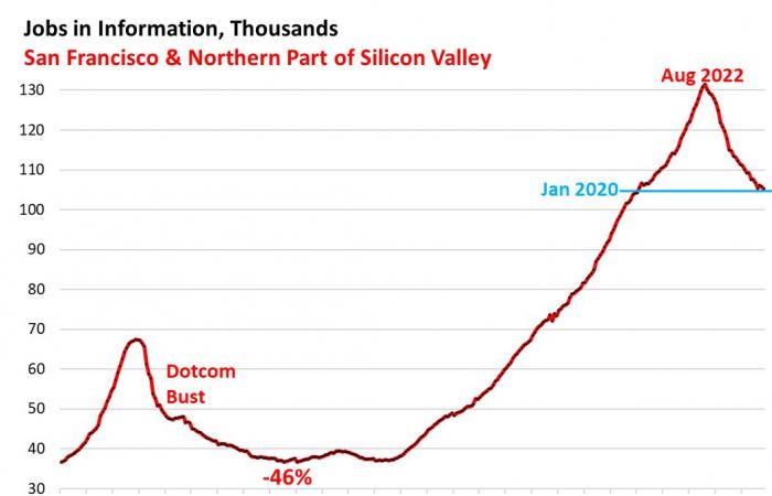 Les prix des logements à San Francisco chutent jusqu’en 2019, les prix des copropriétés jusqu’en 2015, alors que les emplois technologiques dans la ville et la Silicon Valley s’évaporent après une frénésie d’embauche en état d’ébriété