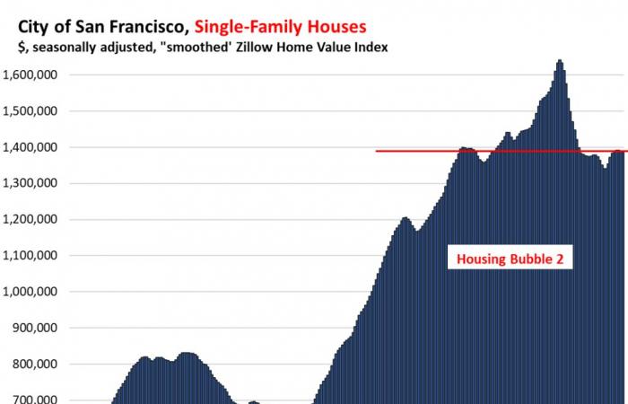 Les prix des logements à San Francisco chutent jusqu’en 2019, les prix des copropriétés jusqu’en 2015, alors que les emplois technologiques dans la ville et la Silicon Valley s’évaporent après une frénésie d’embauche en état d’ébriété