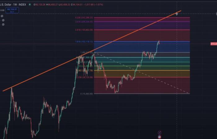 Tendances Bitcoin, Ethereum, Solana et XRP