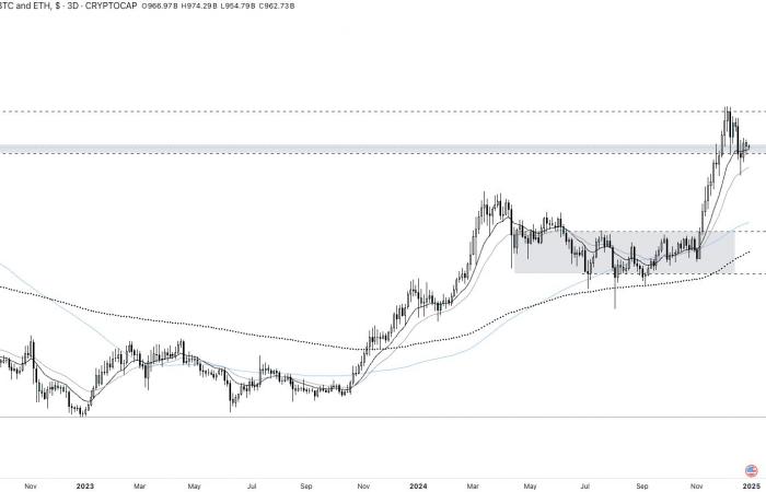 Quel est le bilan pour le Bitcoin et les cryptomonnaies ? Point crypto du week-end