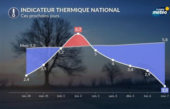 Retour de la neige en montagne, parfois plus faible à partir de jeudi dans le nord