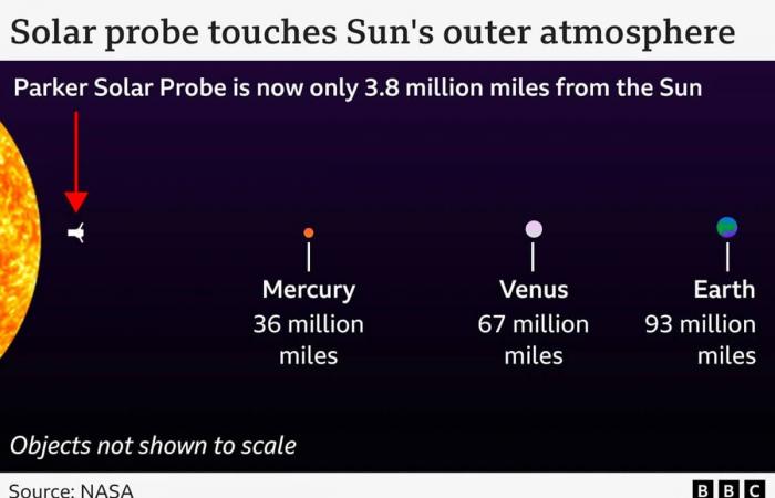 La NASA entre dans l’histoire en s’approchant le plus près du Soleil