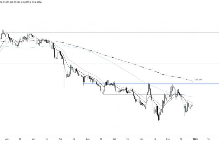 Quel est le bilan pour le Bitcoin et les cryptomonnaies ? Point crypto du week-end