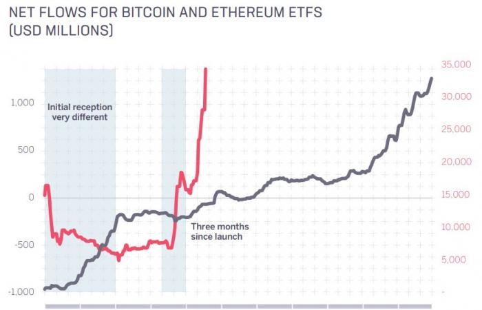 2025, l’année d’Ethereum ? La crypto pourrait atteindre 10 000 $