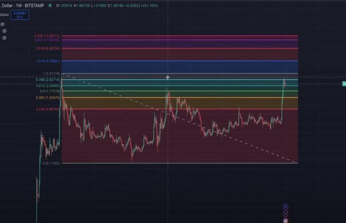 Tendances Bitcoin, Ethereum, Solana et XRP