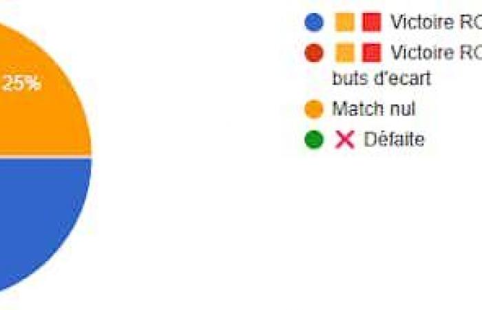 Compositions probables AmoRoma.fr et journaux italiens.