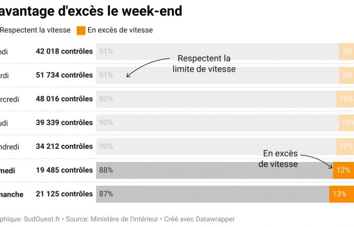 à quelle vitesse, où et quand clignotent les radars embarqués en Dordogne ?